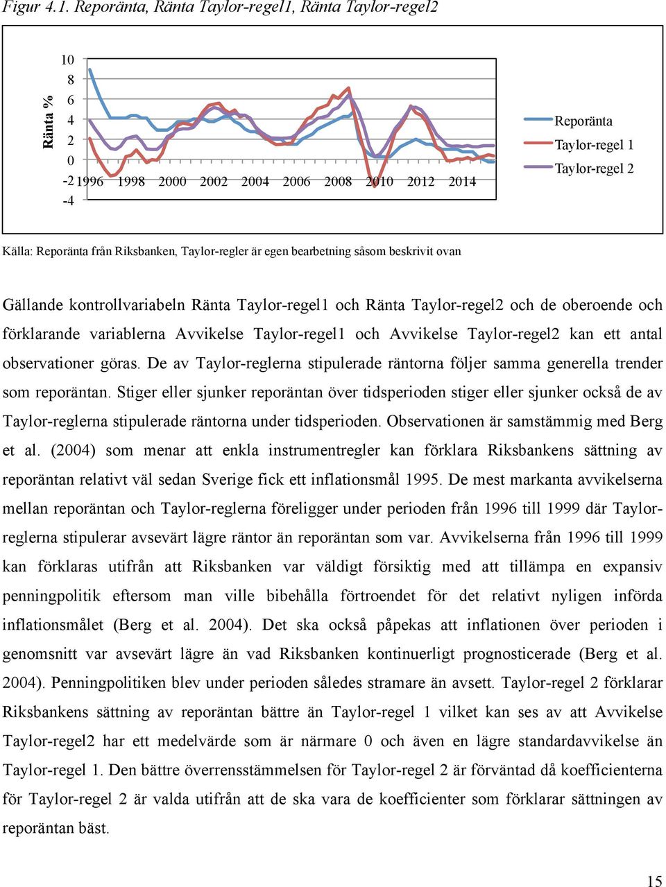 Taylor-regler är egen bearbetning såsom beskrivit ovan Gällande kontrollvariabeln Ränta Taylor-regel1 och Ränta Taylor-regel2 och de oberoende och förklarande variablerna Avvikelse Taylor-regel1 och