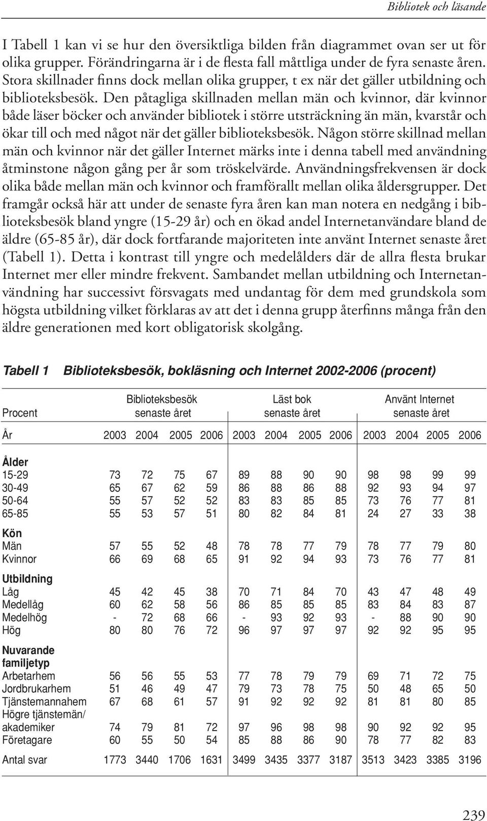 Den påtagliga skillnaden mellan män och kvinnor, där kvinnor både läser böcker och använder bibliotek i större utsträckning än män, kvarstår och ökar till och med något när det gäller biblioteksbesök.