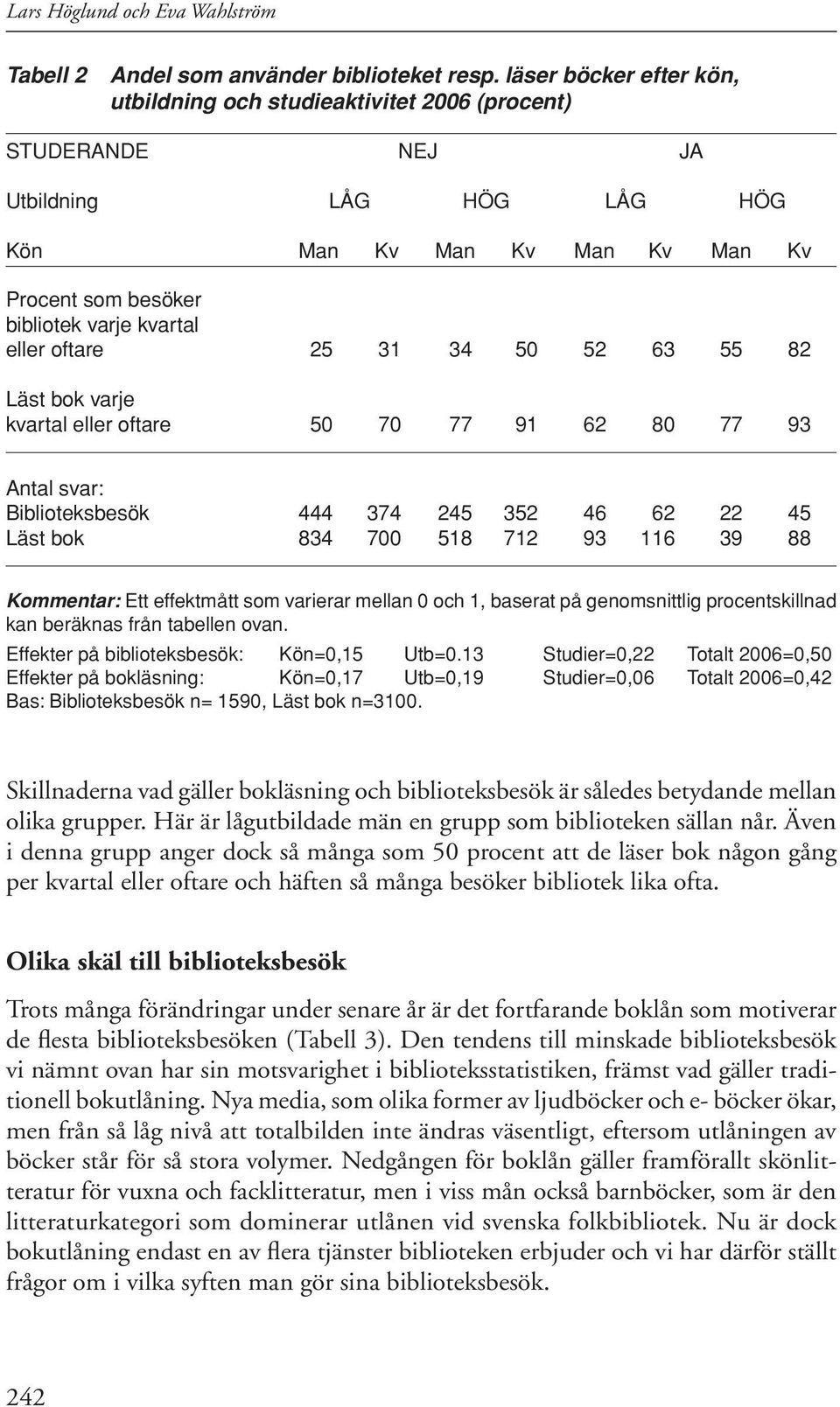 oftare 25 31 34 50 52 63 55 82 Läst bok varje kvartal eller oftare 50 70 77 91 62 80 77 93 Antal svar: Biblioteksbesök 444 374 245 352 46 62 22 45 Läst bok 834 700 518 712 93 116 39 88 Kommentar: Ett