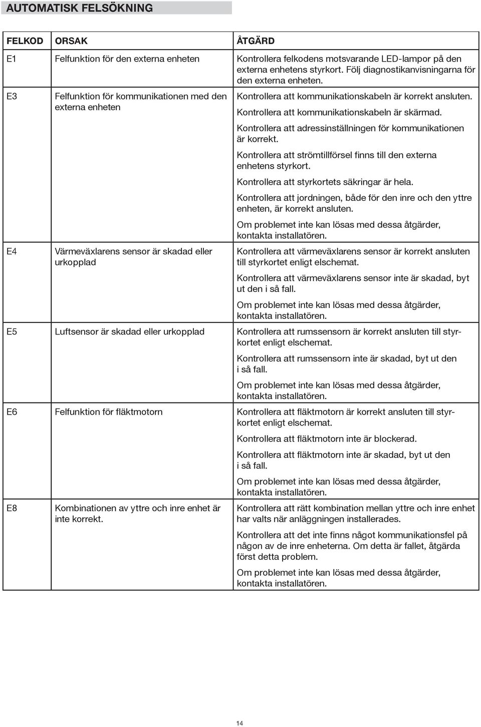 E3 E4 Felfunktion för kommunikationen med den externa enheten Värmeväxlarens sensor är skadad eller urkopplad Kontrollera att kommunikationskabeln är korrekt ansluten.