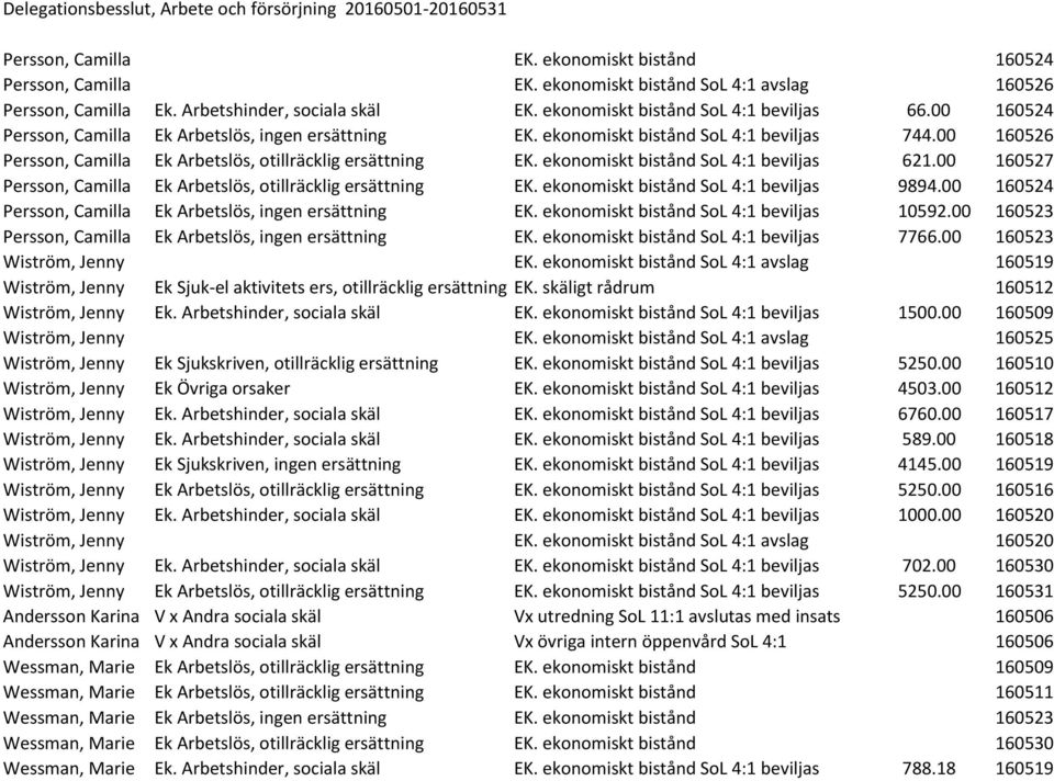 00 160526 Persson, Camilla Ek Arbetslös, otillräcklig ersättning EK. ekonomiskt bistånd SoL 4:1 beviljas 621.00 160527 Persson, Camilla Ek Arbetslös, otillräcklig ersättning EK.