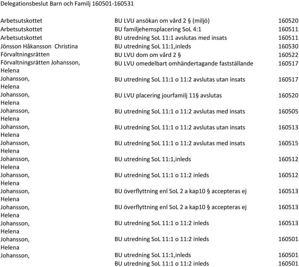 11:1,inleds 160530 BU LVU dom om vård 2 160522 BU LVU omedelbart omhändertagande fastställande 160517 BU utredning SoL 11:1 o 11:2 avslutas utan insats 160517 BU LVU placering jourfamilj 11 avslutas