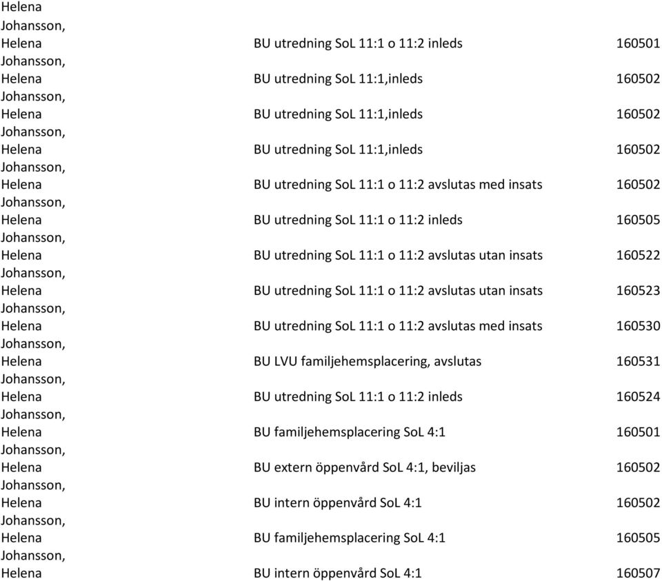 11:2 avslutas utan insats 160523 Helena BU utredning SoL 11:1 o 11:2 avslutas med insats 160530 Helena BU LVU familjehemsplacering, avslutas 160531 Helena BU utredning SoL 11:1 o 11:2 inleds 160524