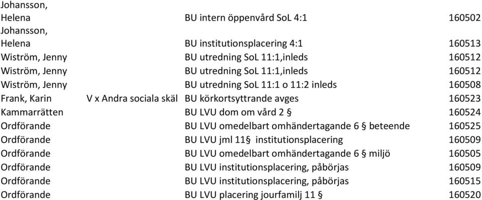 vård 2 160524 Ordförande BU LVU omedelbart omhändertagande 6 beteende 160525 Ordförande BU LVU jml 11 institutionsplacering 160509 Ordförande BU LVU omedelbart