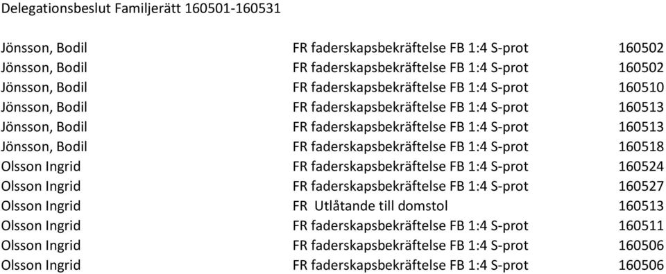 faderskapsbekräftelse FB 1:4 S-prot 160518 Olsson Ingrid FR faderskapsbekräftelse FB 1:4 S-prot 160524 Olsson Ingrid FR faderskapsbekräftelse FB 1:4 S-prot 160527 Olsson Ingrid FR