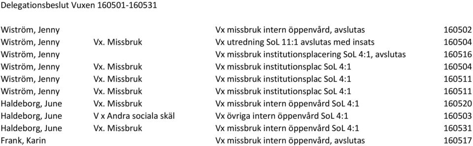 Missbruk Vx missbruk institutionsplac SoL 4:1 160504 Wiström, Jenny Vx. Missbruk Vx missbruk institutionsplac SoL 4:1 160511 Wiström, Jenny Vx.