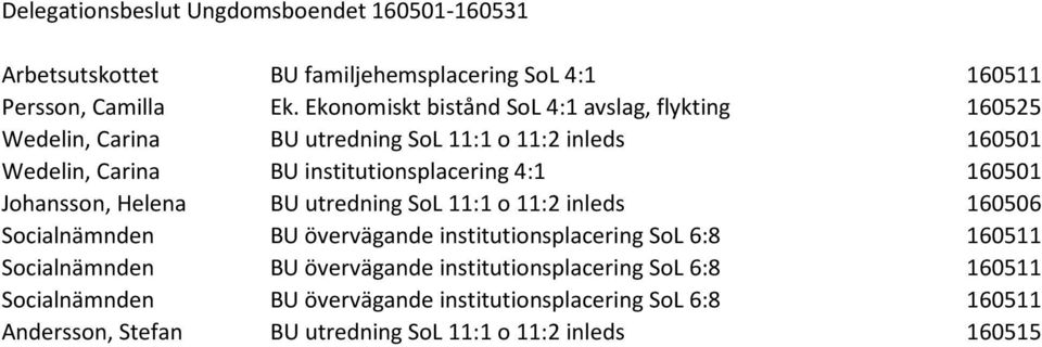 institutionsplacering 4:1 160501 Helena BU utredning SoL 11:1 o 11:2 inleds 160506 Socialnämnden BU övervägande institutionsplacering SoL 6:8 160511
