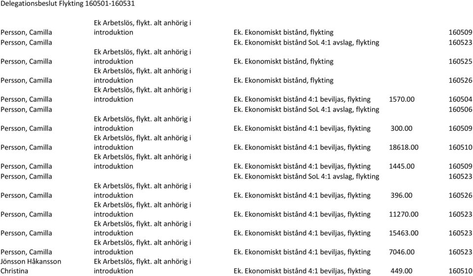 alt anhörig i introduktion Ek. Ekonomiskt bistånd, flykting 160526 Persson, Camilla Ek Arbetslös, flykt. alt anhörig i introduktion Ek. Ekonomiskt bistånd 4:1 beviljas, flykting 1570.