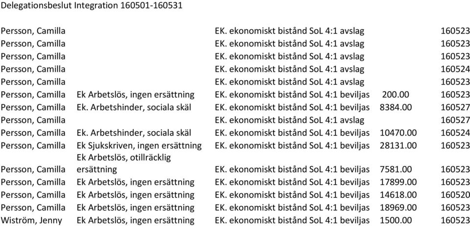 ekonomiskt bistånd SoL 4:1 beviljas 8384.00 160527 Persson, Camilla EK. ekonomiskt bistånd SoL 4:1 avslag 160527 Persson, Camilla Ek. Arbetshinder, sociala skäl EK.