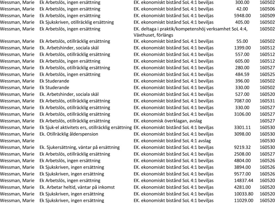 ekonomiskt bistånd SoL 4:1 beviljas 405.00 160502 Wessman, Marie Ek Arbetslös, ingen ersättning EK.