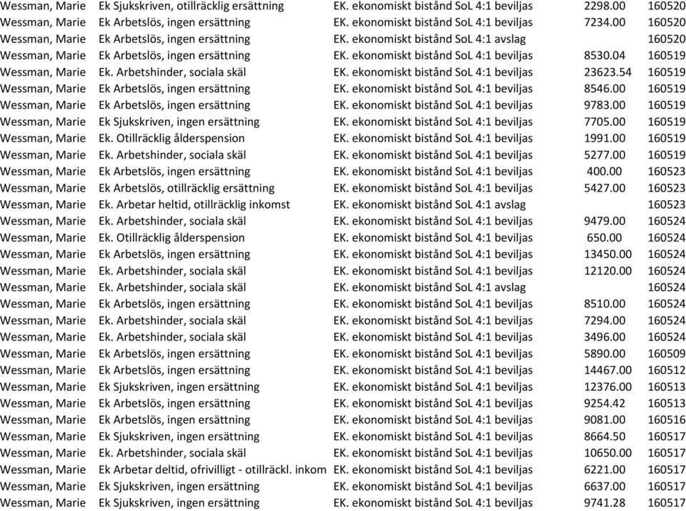 ekonomiskt bistånd SoL 4:1 beviljas 8530.04 160519 Wessman, Marie Ek. Arbetshinder, sociala skäl EK. ekonomiskt bistånd SoL 4:1 beviljas 23623.