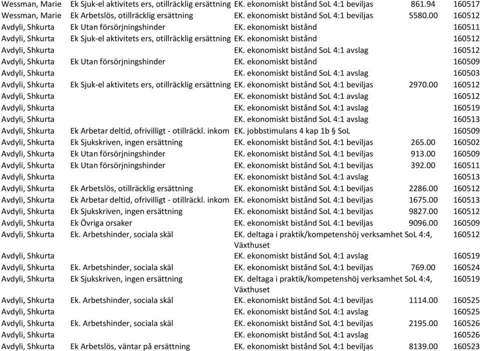 ekonomiskt bistånd 160512 Avdyli, Shkurta EK. ekonomiskt bistånd SoL 4:1 avslag 160512 Avdyli, Shkurta Ek Utan försörjningshinder EK. ekonomiskt bistånd 160509 Avdyli, Shkurta EK.