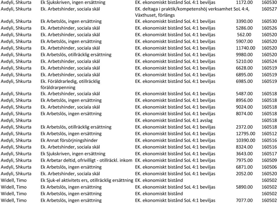 Arbetshinder, sociala skäl EK. ekonomiskt bistånd SoL 4:1 beviljas 5286.00 160526 Avdyli, Shkurta Ek. Arbetshinder, sociala skäl EK. ekonomiskt bistånd SoL 4:1 beviljas 562.