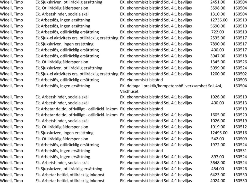 00 160510 Widell, Timo Ek Arbetslös, ingen ersättning EK. ekonomiskt bistånd SoL 4:1 beviljas 5690.00 160510 Widell, Timo Ek Arbetslös, otillräcklig ersättning EK.