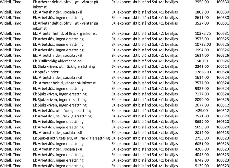 00 160530 Widell, Timo Ek Arbetar deltid, ofrivilligt - väntar på EK. ekonomiskt bistånd SoL 4:1 beviljas 3527.00 160531 inkomst Widell, Timo Ek. Arbetar heltid, otillräcklig inkomst EK.