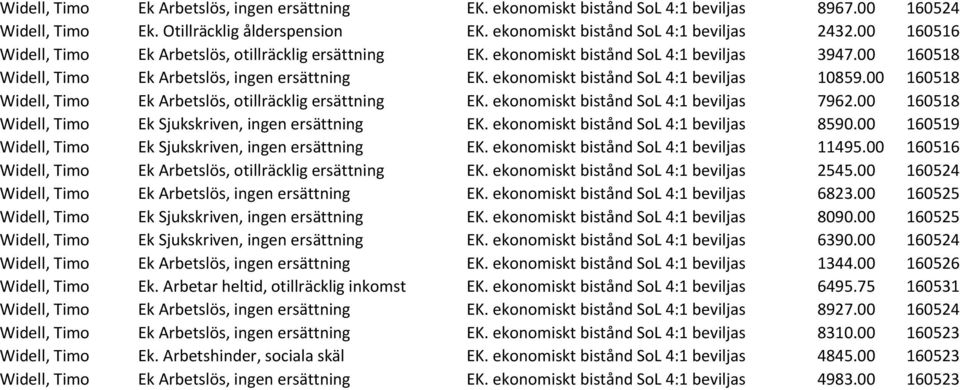 ekonomiskt bistånd SoL 4:1 beviljas 10859.00 160518 Widell, Timo Ek Arbetslös, otillräcklig ersättning EK. ekonomiskt bistånd SoL 4:1 beviljas 7962.