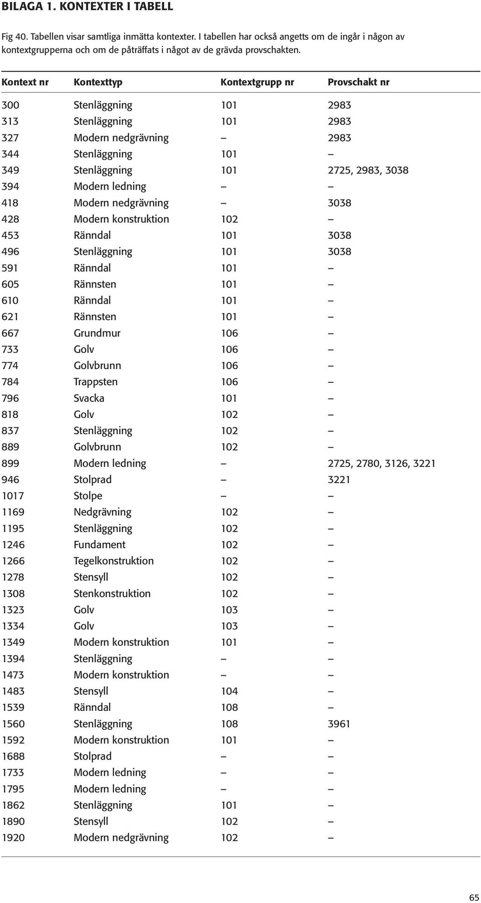 Kontext nr Kontexttyp Kontextgrupp nr Provschakt nr 300 Stenläggning 101 2983 313 Stenläggning 101 2983 327 Modern nedgrävning 2983 344 Stenläggning 101 349 Stenläggning 101 2725, 2983, 3038 394