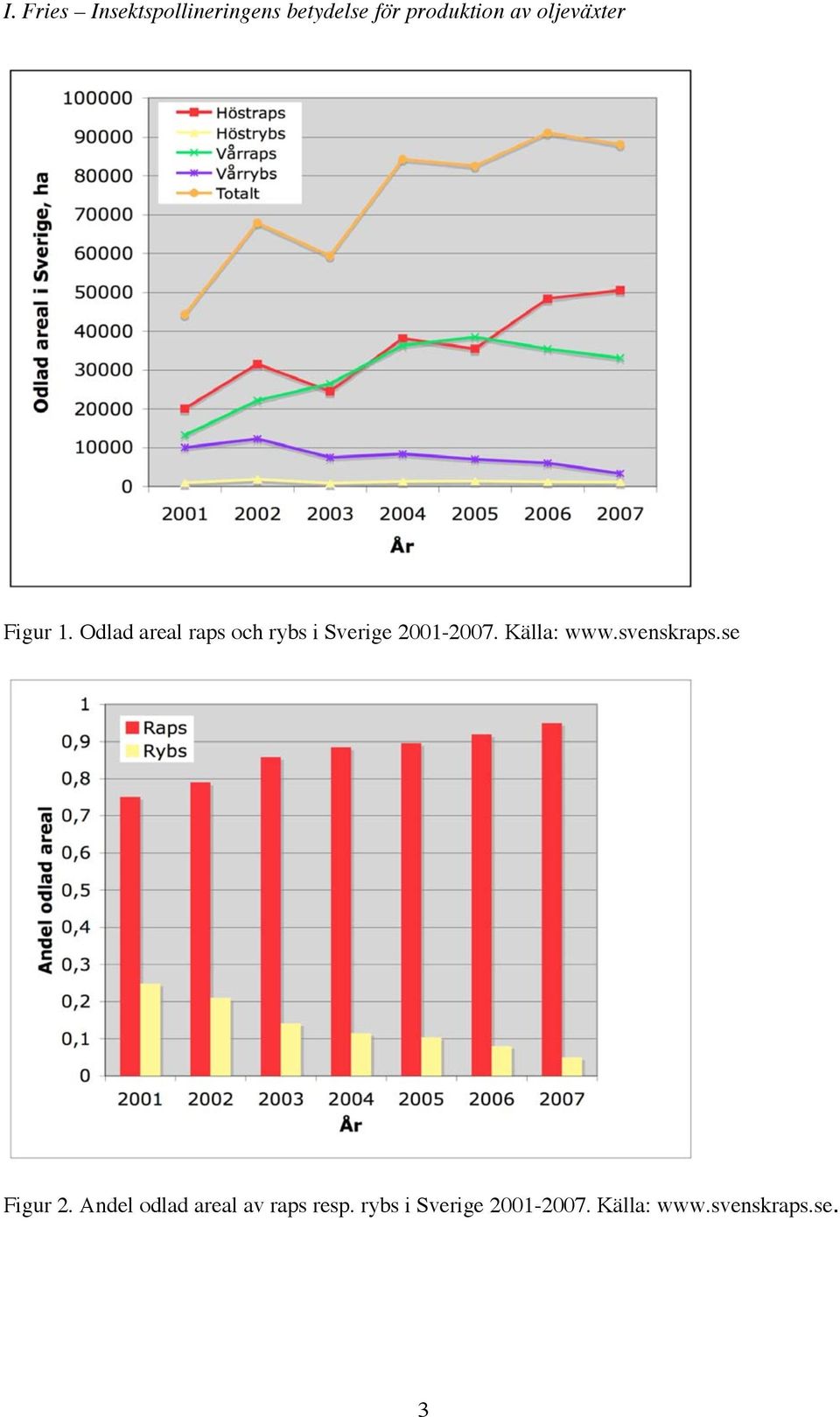 2001-2007. Källa: www.svenskraps.se Figur 2.