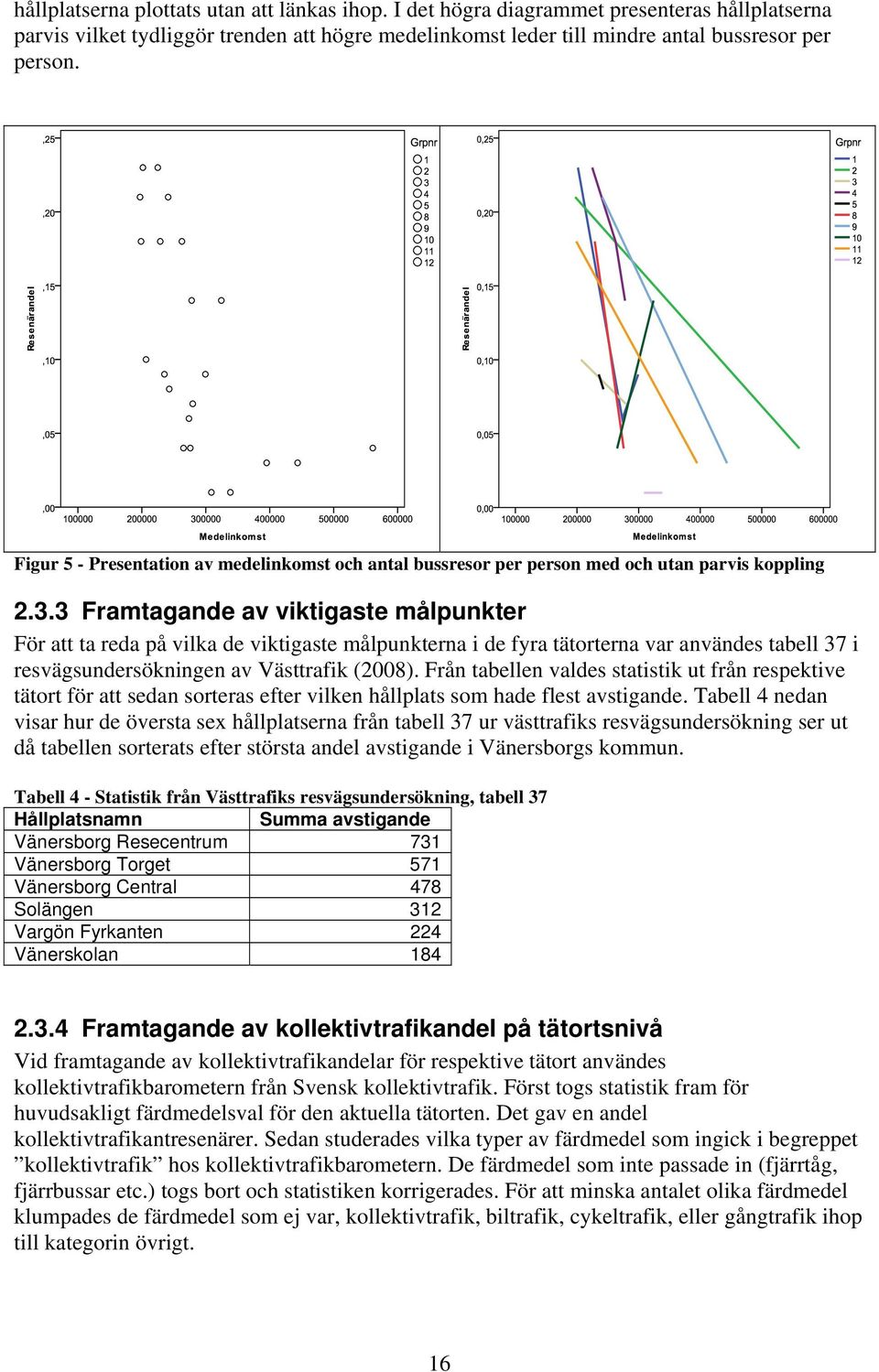 3 Framtagande av viktigaste målpunkter För att ta reda på vilka de viktigaste målpunkterna i de fyra tätorterna var användes tabell 37 i resvägsundersökningen av Västtrafik (2008).