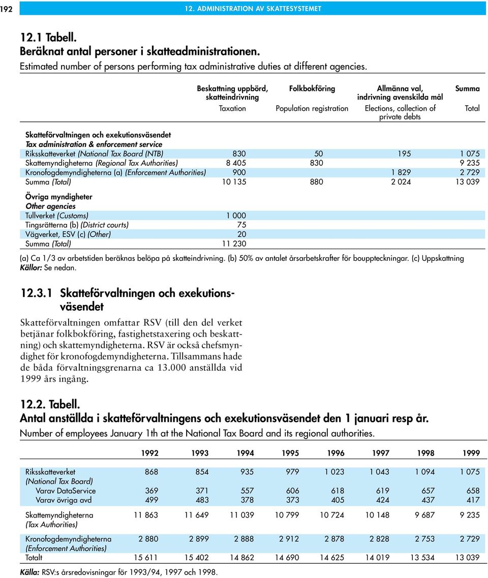 exekutionsväsendet Tax administration & enforcement service Riksskatteverket (National Tax Board (NTB) 830 50 195 1 075 Skattemyndigheterna (Regional Tax Authorities) 8 405 830 9 235