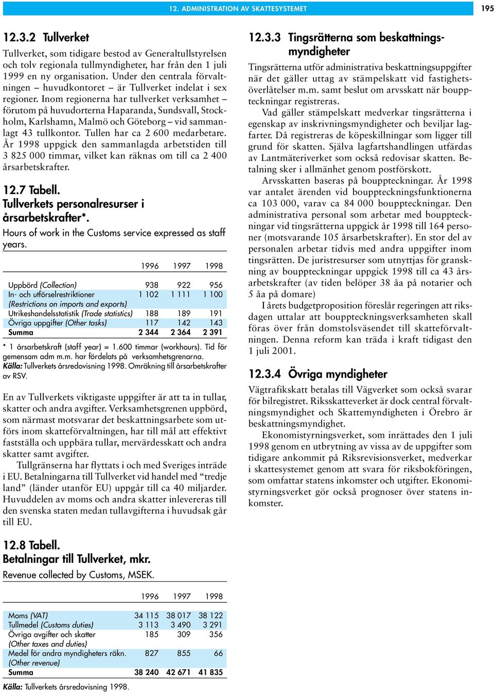 Inom regionerna har tullverket verksamhet förutom på huvudorterna Haparanda, Sundsvall, Stockholm, Karlshamn, Malmö och Göteborg vid sammanlagt 43 tullkontor. Tullen har ca 2 600 medarbetare.