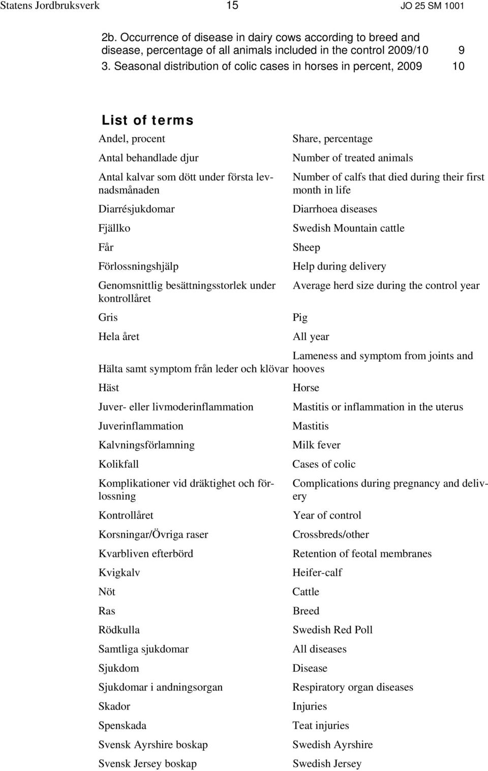 Förlossningshjälp Genomsnittlig besättningsstorlek under kontrollåret Gris Hela året Hälta samt symptom från leder och klövar Häst Juver- eller livmoderinflammation Juverinflammation