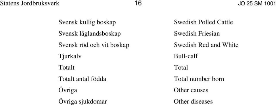 födda Övriga Övriga sjukdomar Swedish Polled Cattle Swedish Friesian