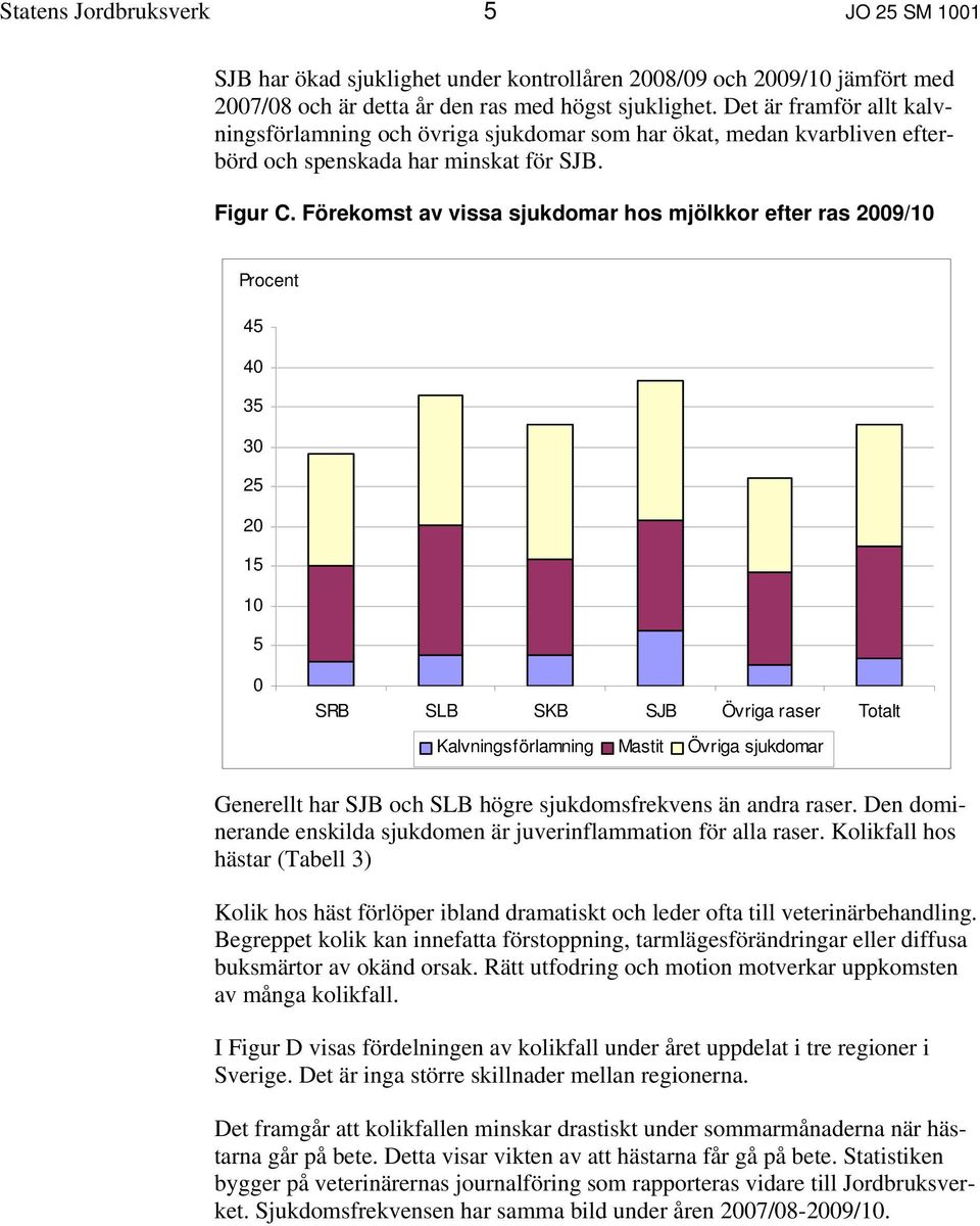 Förekomst av vissa sjukdomar hos mjölkkor efter ras 2009/10 Procent 45 40 35 30 25 20 15 10 5 0 SRB SLB SKB SJB Övriga raser Totalt Kalvningsförlamning Mastit Övriga sjukdomar Generellt har SJB och