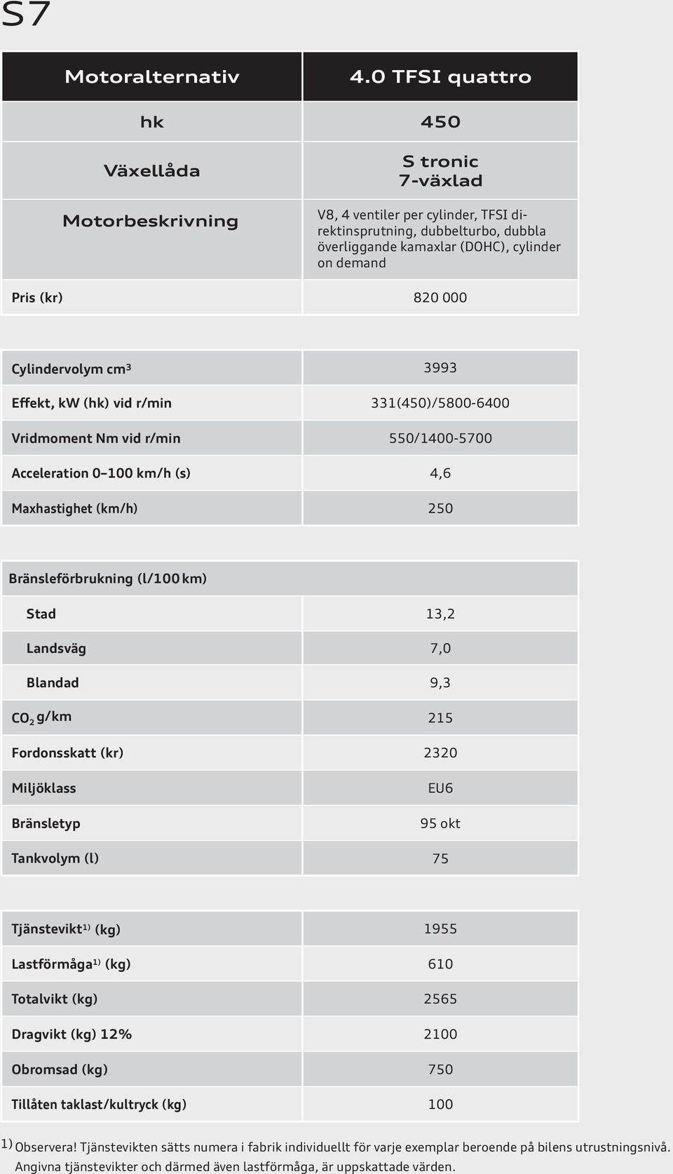 (hk) vid r/min Vridmoment Nm vid r/min Acceleration 0 100 km/h (s) Maxhastighet (km/h) 3993 331(450)/5800-6400 550/1400-5700 4,6 250 Bränsleförbrukning (l/100 km) Stad Landsväg Blandad CO 2 g/km