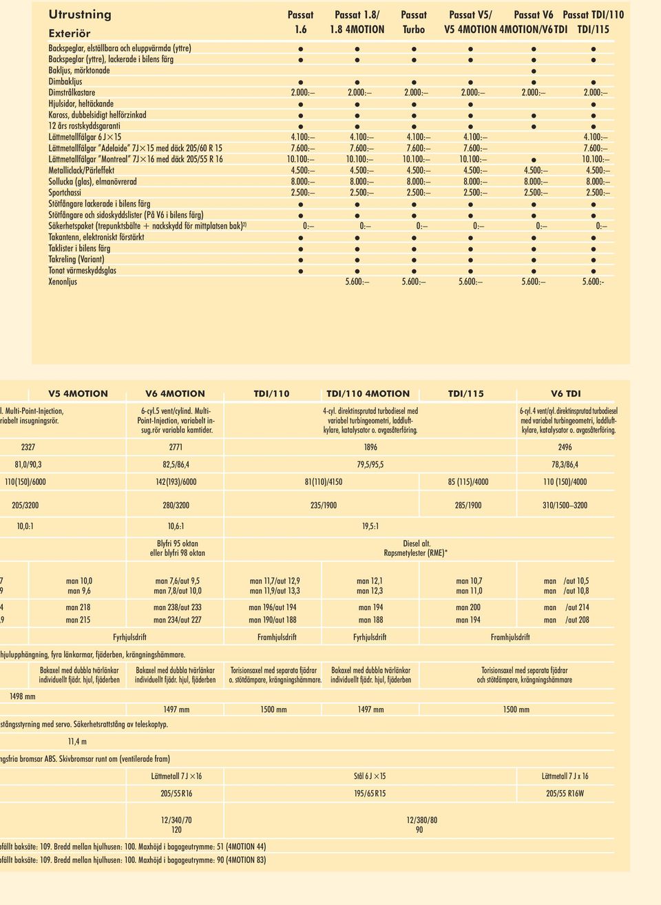 000: 2.000: 2.000: 2.000: 2.000: Hjulsidor, heltäckande Kaross, dubbelsidigt helförzinkad 12 års rostskyddsgaranti Lättmetallfälgar 6 J 15 4.100: 4.