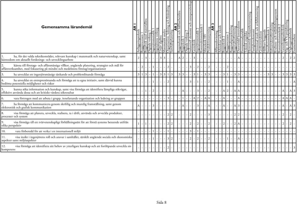 -Byggprocessen 1 2 Byggfysik med materiallära -Digitala verktyg 1 -Ingenjörsmetodik 1 -Ingenjörens verktyg Linjär algebra Matematisk analys -Organisation, ledning och förändring Samhällsplanering ÅR