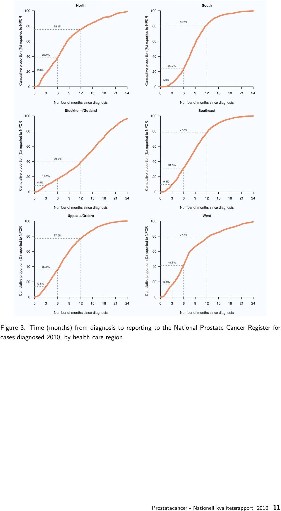 17.1% 8.4% 39.5% Cumulative proportion (%) reported to NPCR 80 0 31.3% 9.8% 77.