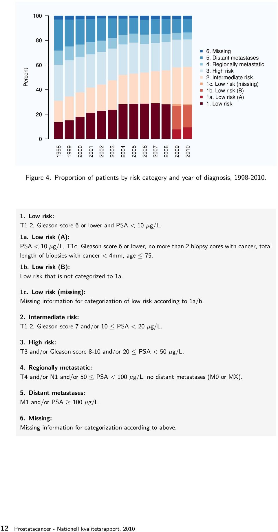 Low risk (A): PSA < 10 µg/l, T1c, Gleason score 6 or lower, no more than 2 biopsy cores with cancer, total length of biopsies with cancer < 4mm, age 75. 1b.