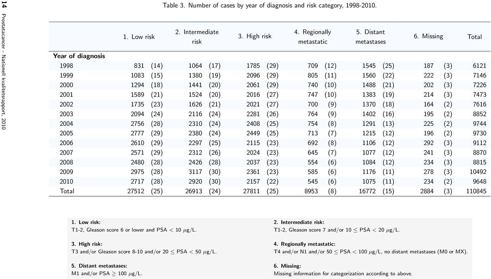 Missing Total Year of diagnosis 1998 831 (14) 1064 (17) 1785 (29) 709 (12) 1545 (25) 187 (3) 6121 1999 1083 (15) 1380 (19) 96 (29) 805 (11) 15 (22) 222 (3) 7146 00 1294 (18) 1441 () 61 (29) 7 (10)