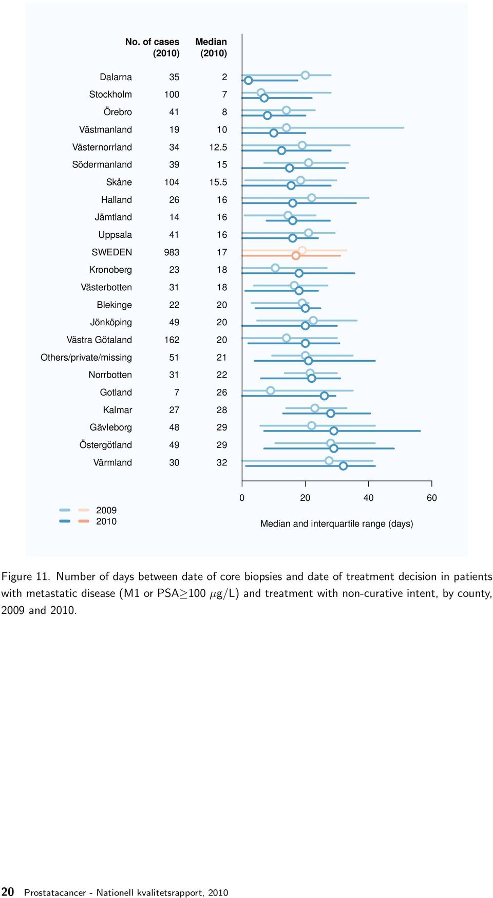 10 12.5 15 15.5 16 16 16 17 18 18 21 22 26 28 29 29 32 09 10 0 Median and interquartile range (days) Figure 11.