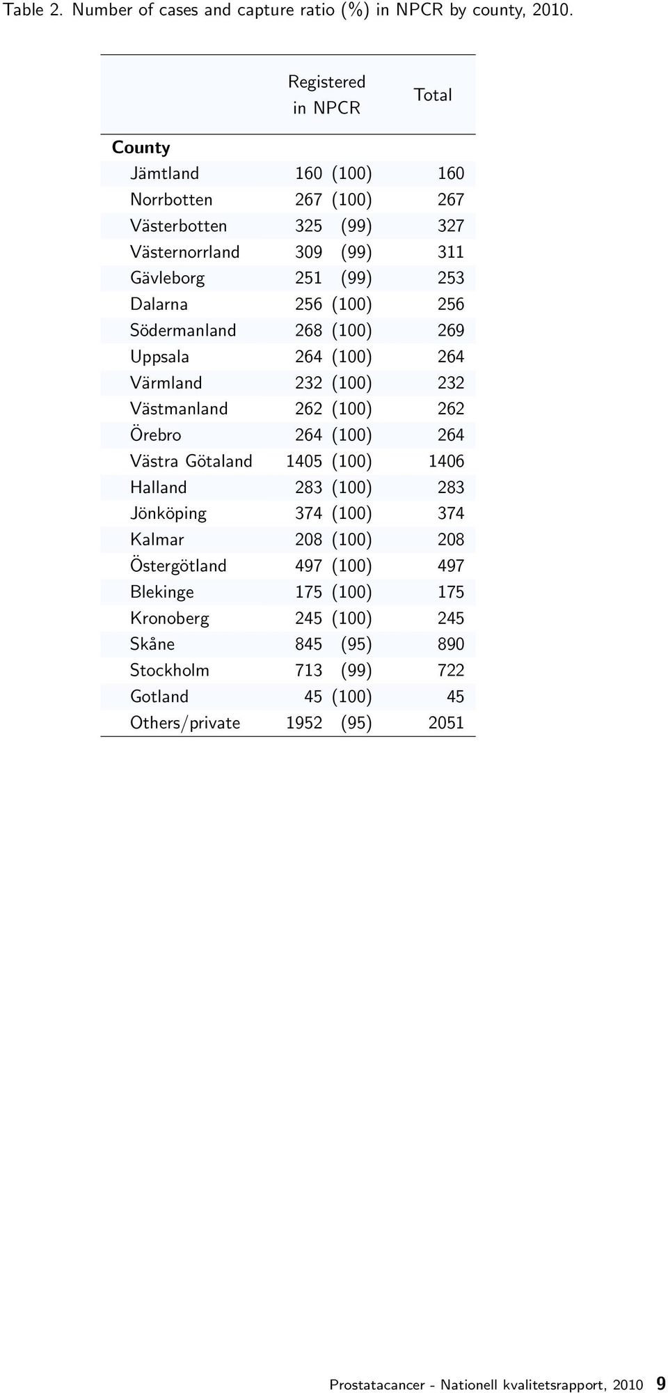 (100) 256 Södermanland 268 (100) 269 Uppsala 264 (100) 264 Värmland 232 (100) 232 Västmanland 262 (100) 262 Örebro 264 (100) 264 Västra Götaland 15 (100) 16 Halland