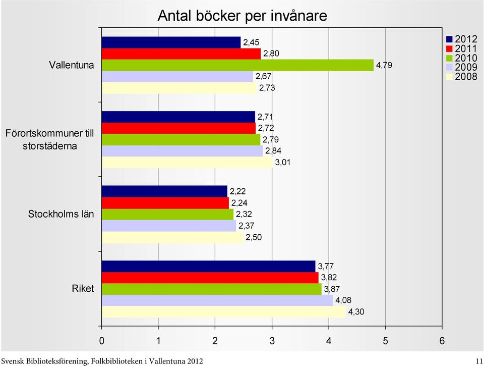 Stockholms län 2,22 2,24 2,32 2,37 2,50 3,77 3,82 3,87 4,08 4,30