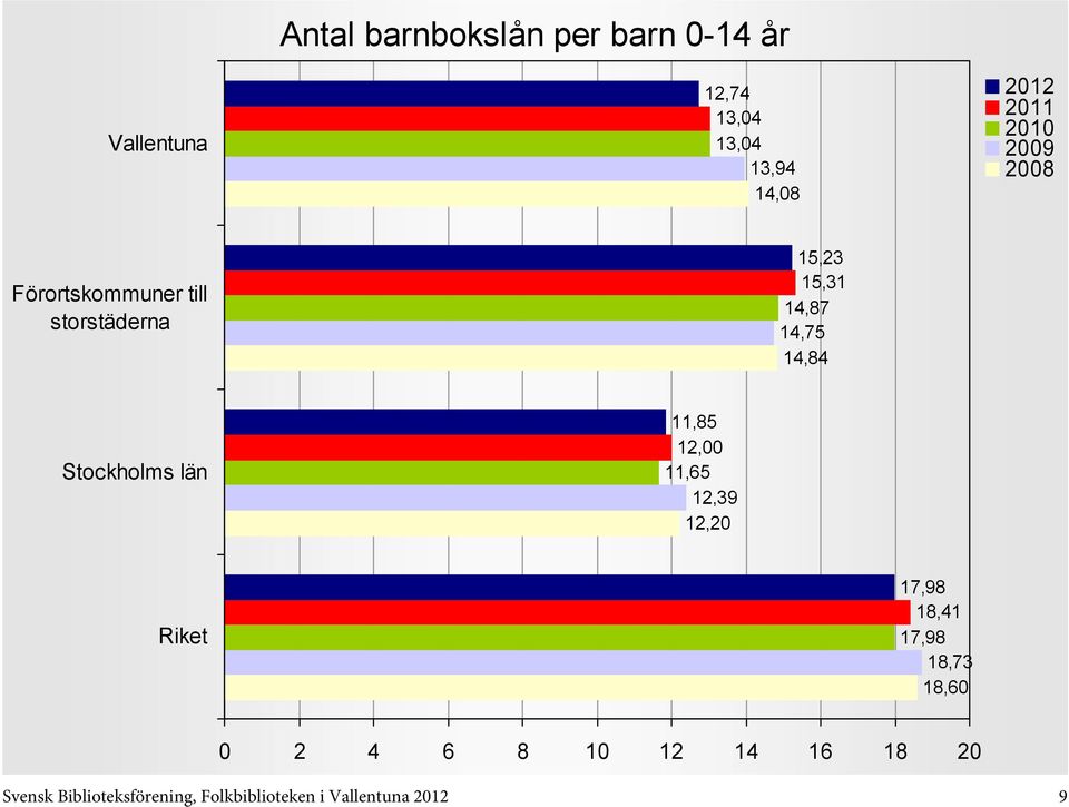 Stockholms län 11,85 12,00 11,65 12,39 12,20 17,98 18,41 17,98 18,73 18,60
