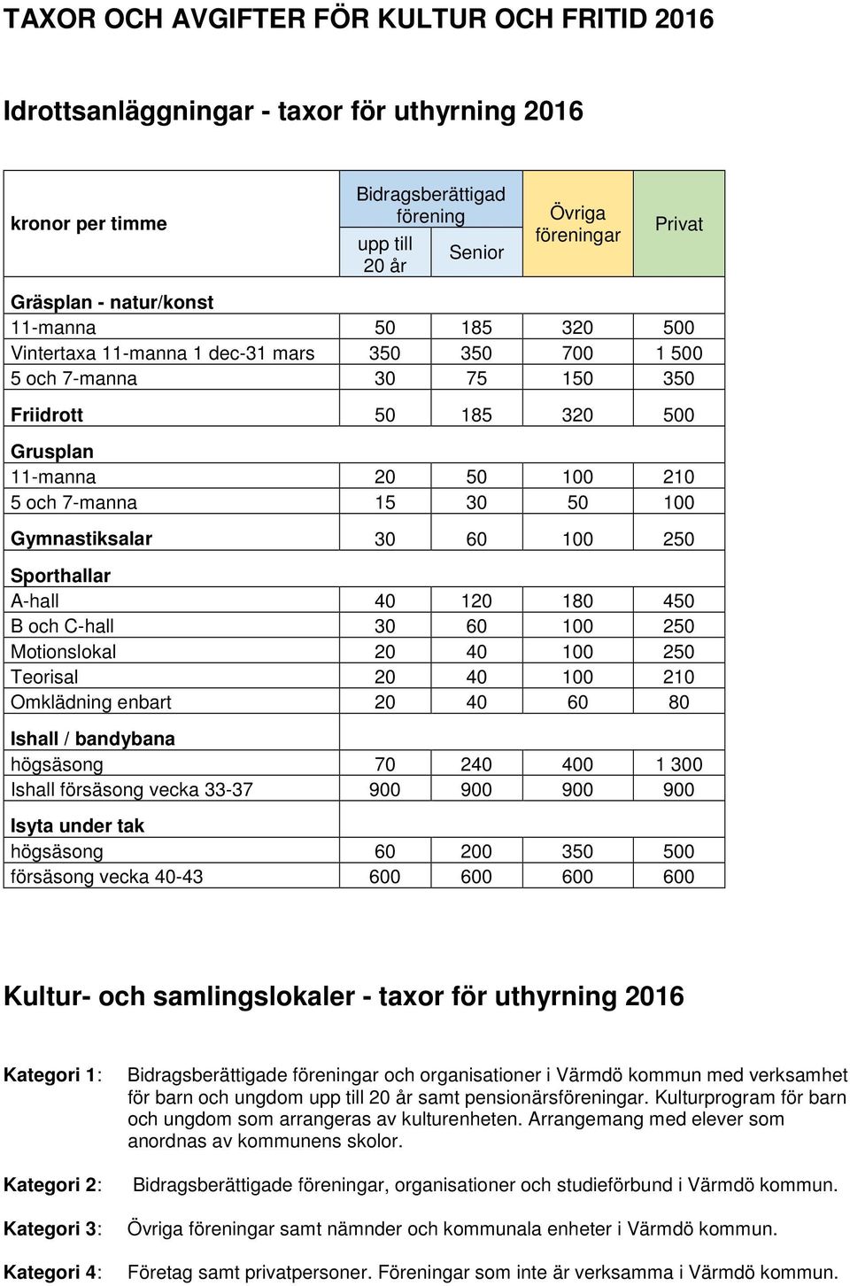 Gymnastiksalar 30 60 100 250 Sporthallar A-hall 40 120 180 450 B och C-hall 30 60 100 250 Motionslokal 20 40 100 250 Teorisal 20 40 100 210 Omklädning enbart 20 40 60 80 Ishall / bandybana högsäsong