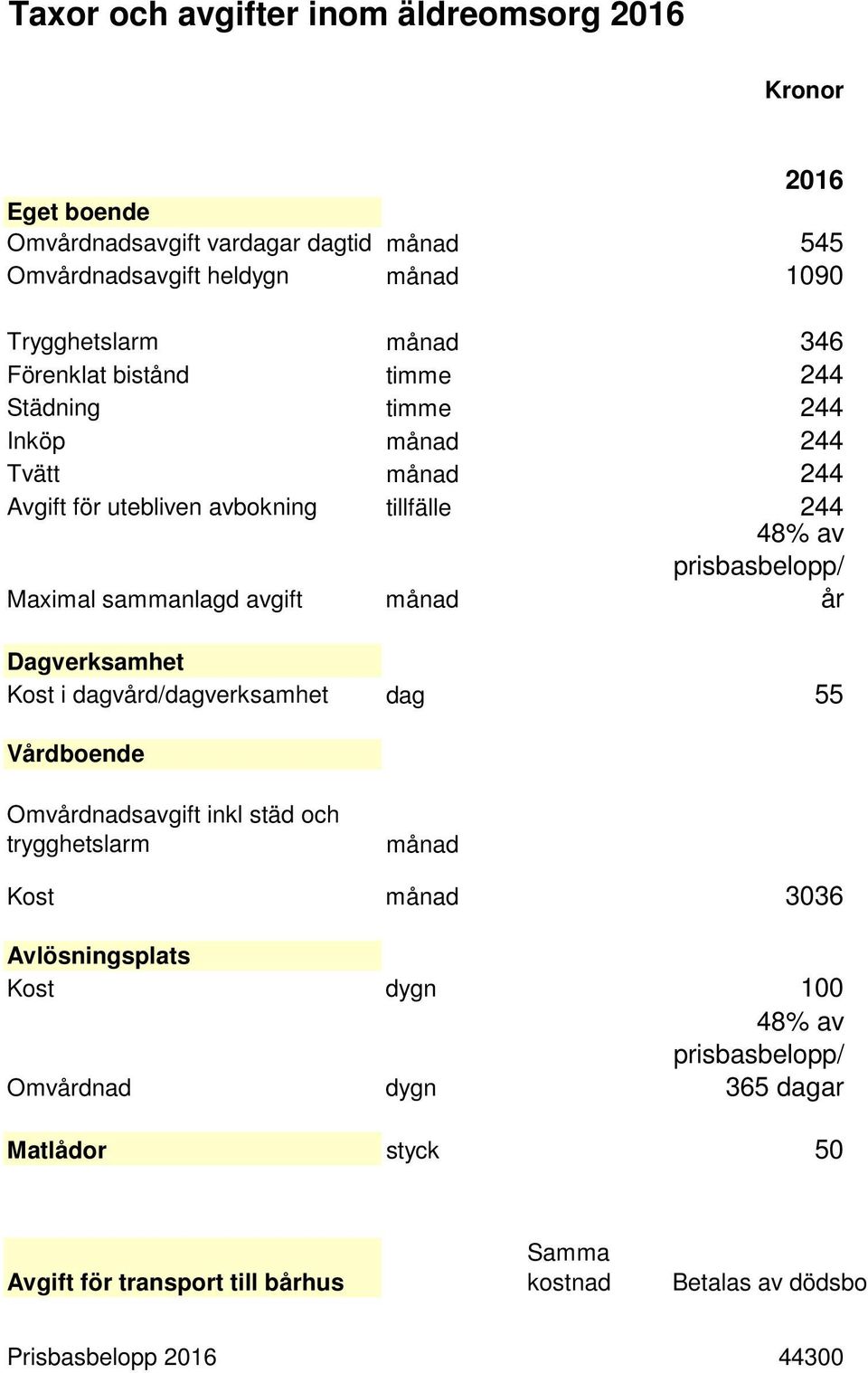 av prisbasbelopp/ år Dagverksamhet Kost i dagvård/dagverksamhet dag 55 Vårdboende Omvårdnadsavgift inkl städ och trygghetslarm månad Kost månad 3036 Avlösningsplats