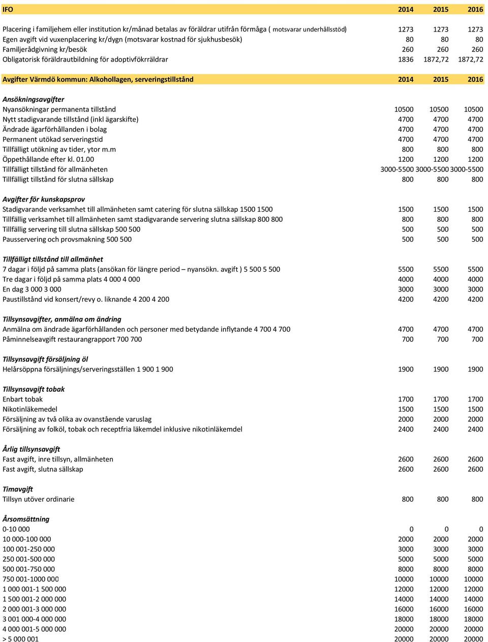 serveringstillstånd 2014 2015 2016 Ansökningsavgifter Nyansökningar permanenta tillstånd 10500 10500 10500 Nytt stadigvarande tillstånd (inkl ägarskifte) 4700 4700 4700 Ändrade ägarförhållanden i