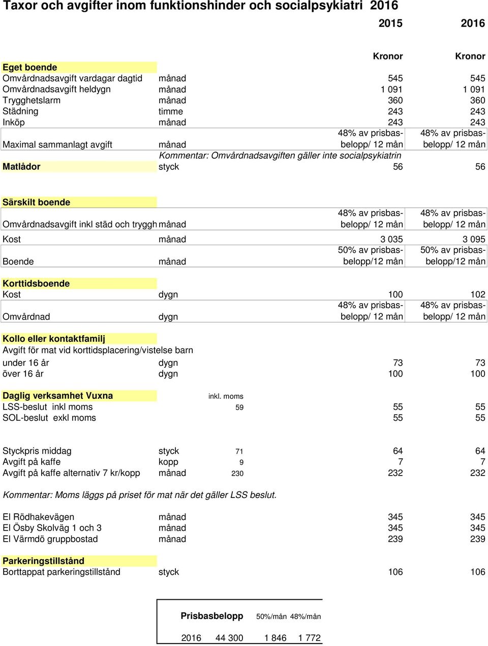 inte socialpsykiatrin Matlådor styck 56 56 Särskilt boende Omvårdnadsavgift inkl städ och trygghetslarm månad 48% av prisbasbelopp/ 12 mån 48% av prisbasbelopp/ 12 mån Kost månad 3 035 3 095 50% av