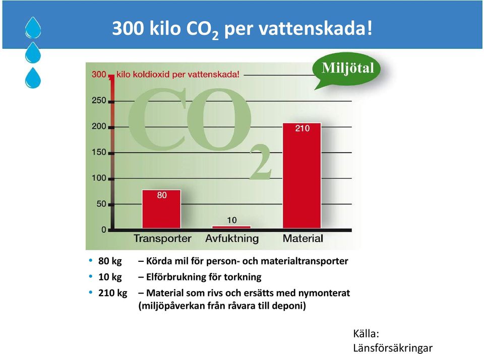 Elförbrukning för torkning 210 kg Material som rivs och