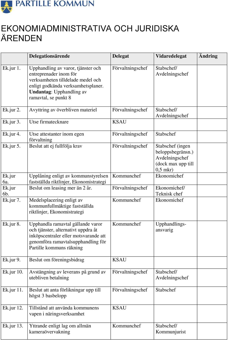 Undantag: Upphandling av ramavtal, se punkt 8 Förvaltnings Stabs/ Avdelnings Ek.jur 2. Avyttring av överbliven materiel Förvaltnings Stabs/ Avdelnings Ek.jur 3. Utse firmatecknare KSAU Ek.jur 4.