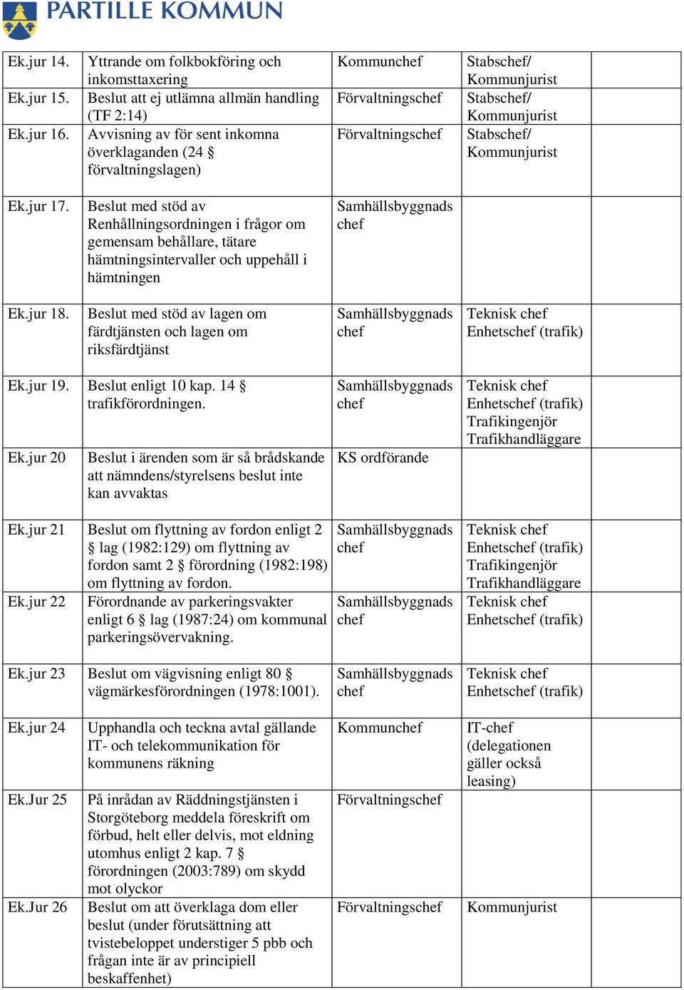 Stabs/ Kommunjurist Stabs/ Kommunjurist Stabs/ Kommunjurist Ek.jur 17.