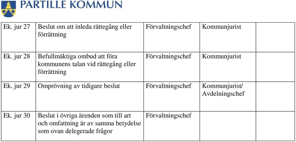 Kommunjurist Ek. jur 29 Omprövning av tidigare beslut Förvaltnings Kommunjurist/ Avdelnings Ek.