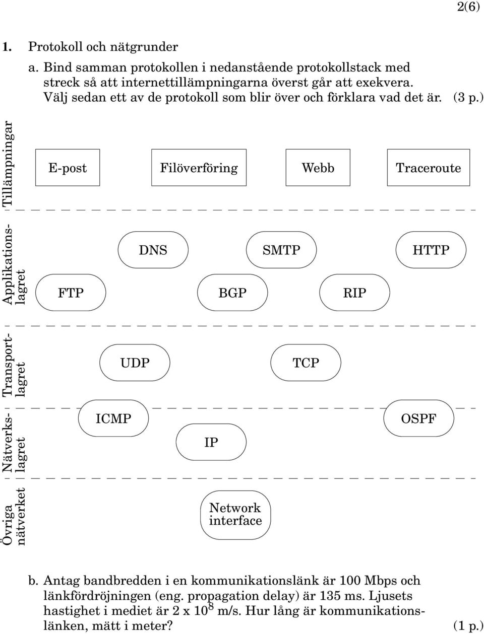 ) Tillämpningar E-post Filöverföring Webb Traceroute FTP DNS SMTP HTTP BGP RIP Applikationslagret Transportlagret UDP TCP Nätverkslagret ICMP IP OSPF