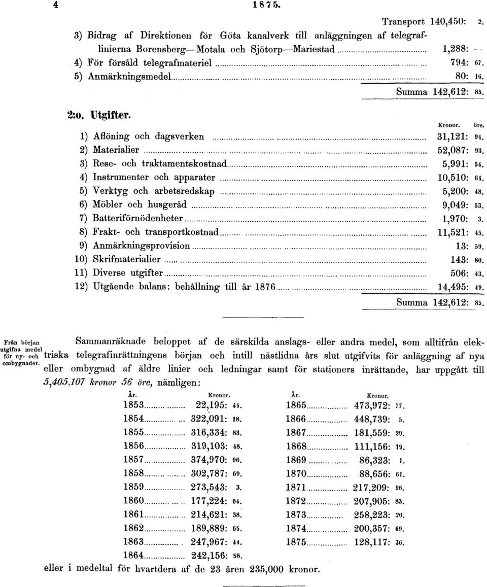 4) Instrumenter och apparater 10,510: 64. 5) Verktyg och arbetsredskap 5,200: 48. 6) Möbler och husgeråd 9,049: 53. 7) Batteriförnödenheter 1,970: 3. 8) Frakt- och transportkostnad 11,521: 4».