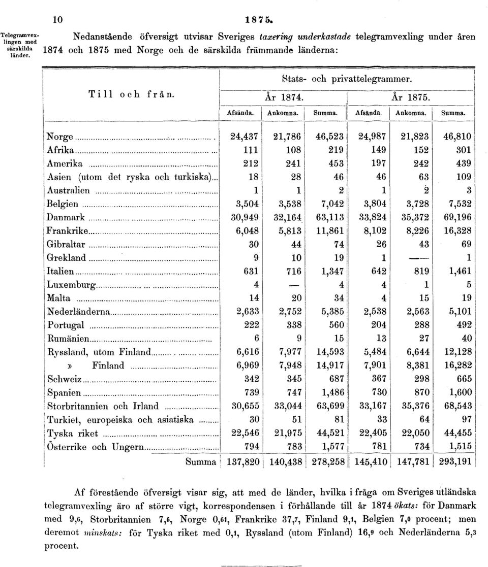 länderna: Af förestående öfversigt visar sig, att med de länder, hvilka i fråga om Sveriges utländska telegramvexling äro af större vigt,