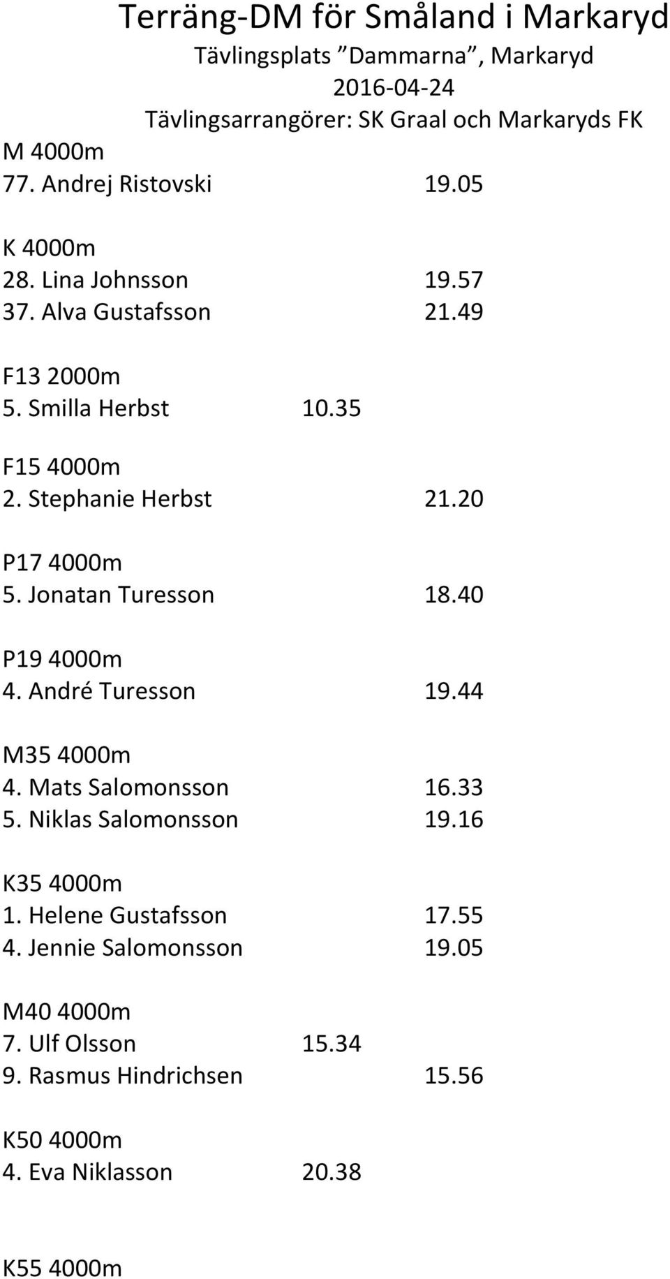 20 P17 4000m 5. Jonatan Turesson 18.40 P19 4000m 4. André Turesson 19.44 M35 4000m 4. Mats Salomonsson 16.33 5. Niklas Salomonsson 19.